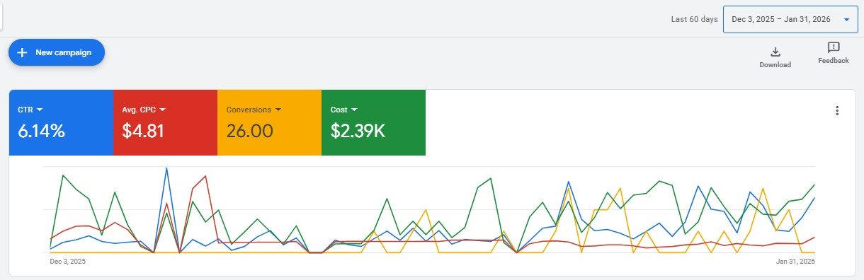Live platform screenshot, B2B PROMOTIONS / USA, 5.22% CVR