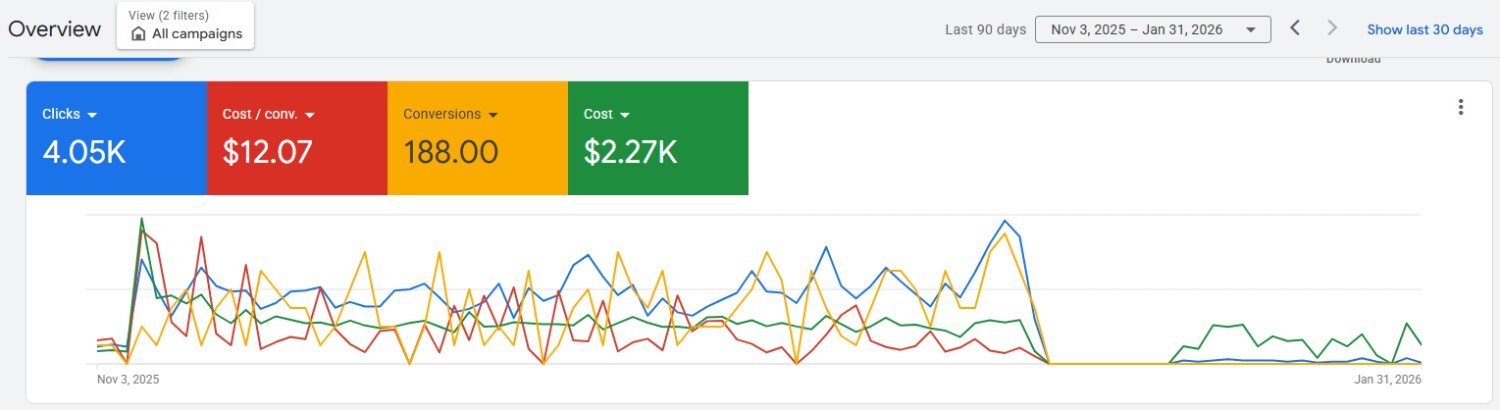 Live platform screenshot, HEALTHCARE / USA, 287% ROAS