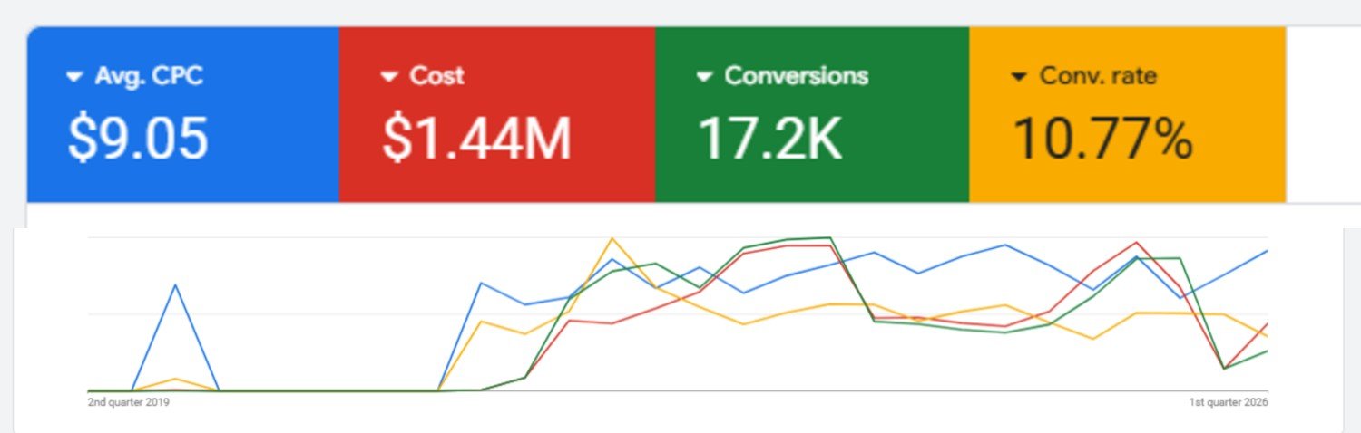 Live platform screenshot, LEGAL / USA, $1.44M MANAGED