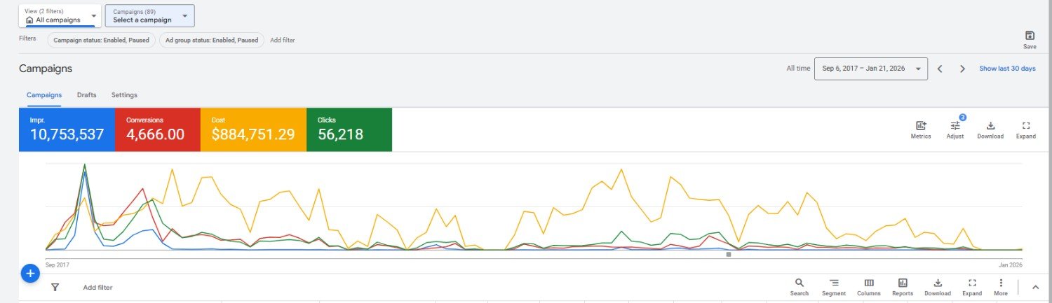 Live platform screenshot, MULTI-NICHE / USA, $884K MANAGED