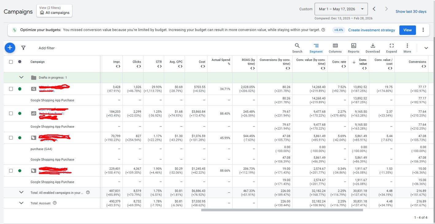 Live platform screenshot, E-COMMERCE / TURNAROUND, +189% CONVERSIONS